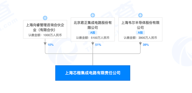 北京君正投資設立集成電路新公司 注冊資本1億元，聚焦計算機軟硬件研發與銷售